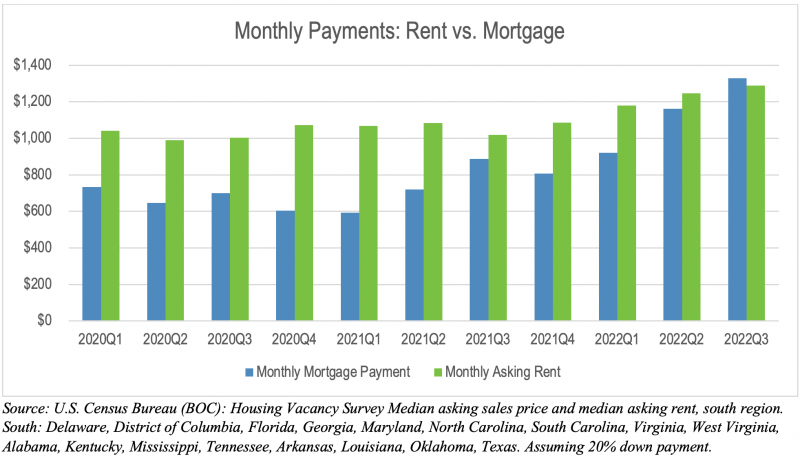 Rent versus buy for southern U.S. chart from Census Bureau